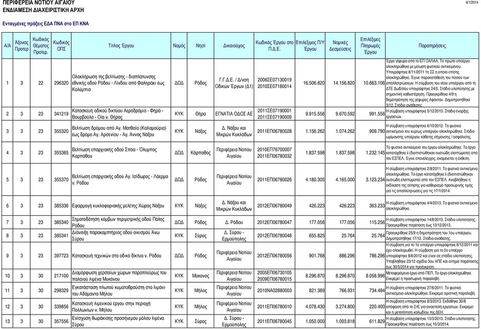 / /νση Οδικών Έργων ( 1) στο 2006ΣΕ07130019 2010ΣΕ07180014 Θήρα ΕΓΝΑΤΙΑ Ο ΟΣ ΑΕ 2011ΣΕ07190001 2011ΣΕ07190009 Νάξος. Νάξου και Μικρών Κυκλάδων 16.506.820 14.156.820 Έργο γέφυρα από το ΕΠ ΟΑΛΑΑ.