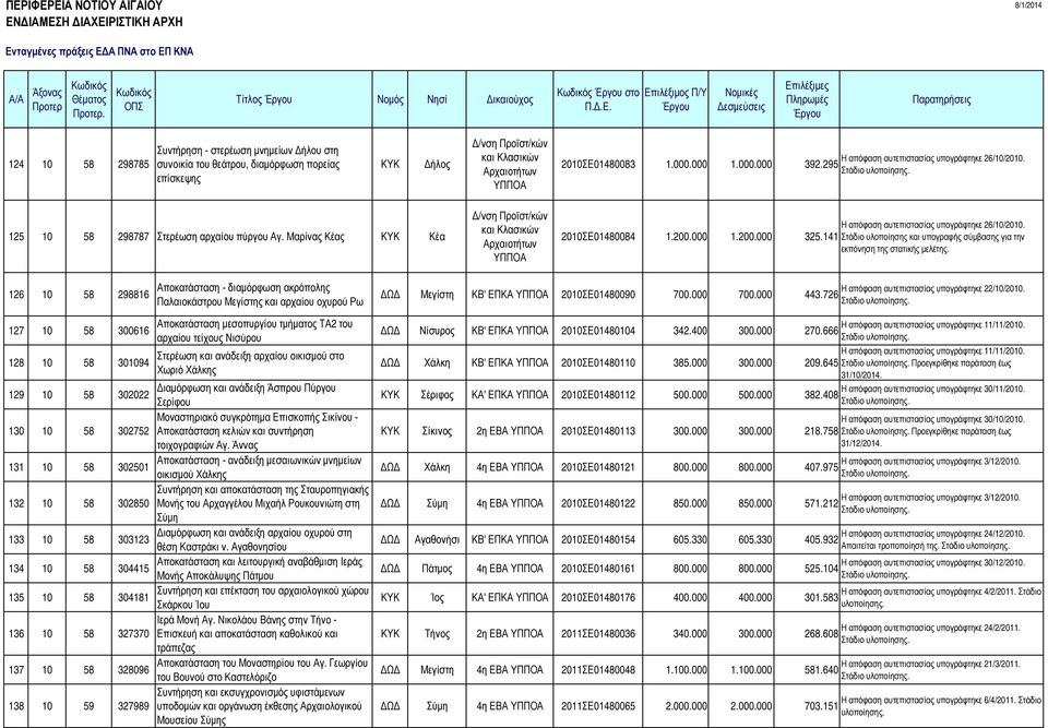 Μαρίνας Κέας Κέα /νση Προϊστ/κών και Κλασικών Αρχαιοτήτων ΥΠΠΟΑ Η απόφαση αυτεπιστασίας υπογράφτηκε 26/10/2010. 2010ΣΕ01480084 1.200.000 1.200.000 325.