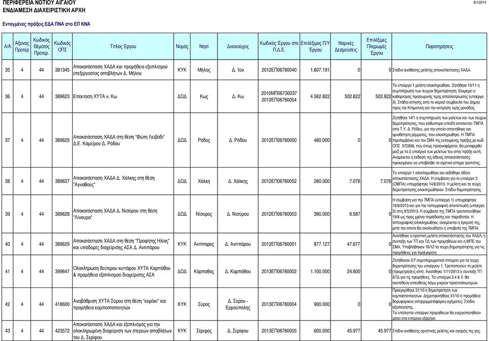 Ζητήθηκε 15/11 η συµπλήρωση των τευχών δηµοπράτηση. Εκκρεµεί ο 502.822 καθορισµός προσωρινής τιµής απαλλοτρίωσης (υποέργο 3).