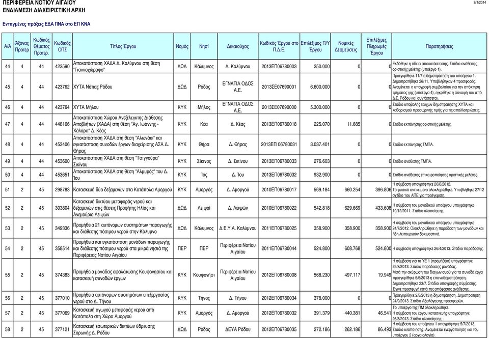 Υποβλήθηκαν 4 προσφορές. 2013ΣΕ07690001 6.600.000 0 0 Αναµένεται η υπογραφή συµβολαίου για την απόκτηση τµήµατος γης (υποέργο 4), εγκρίθηκε η σύναψή του από.σ. Ρόδου και συντάσσεται.