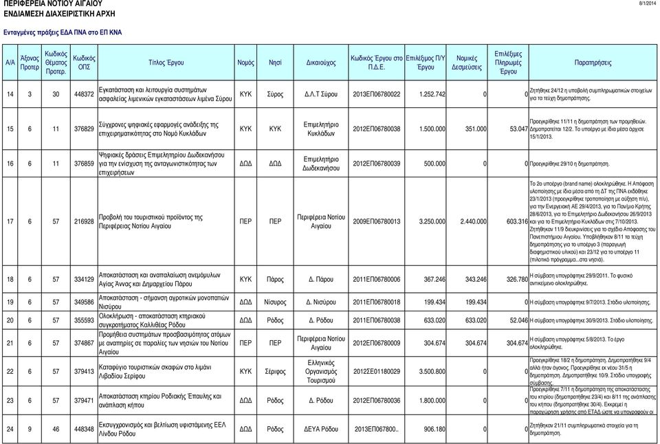 15 6 11 376829 Σύγχρονες ψηφιακές εφαρµογές ανάδειξης της επιχειρηµατικότητας στο Νοµό Κυκλάδων Επιµελητήριο Κυκλάδων Προεγκρίθηκε 11/11 η δηµοπράτηση των προµηθειών. 2012ΕΠ06780038 1.500.000 351.