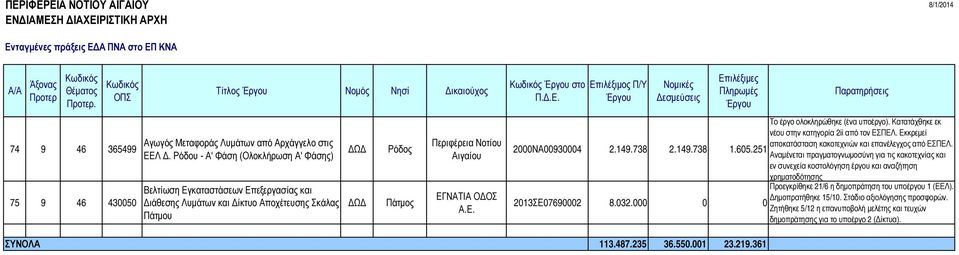 Κατατάχθηκε εκ νέου στην κατηγορία 2ii από τον ΕΣΠΕΛ. Εκκρεµεί αποκατάσταση κακοτεχνιών και επανέλεγχος από ΕΣΠΕΛ. 2000ΝΑ00930004 2.149.738 2.149.738 1.605.