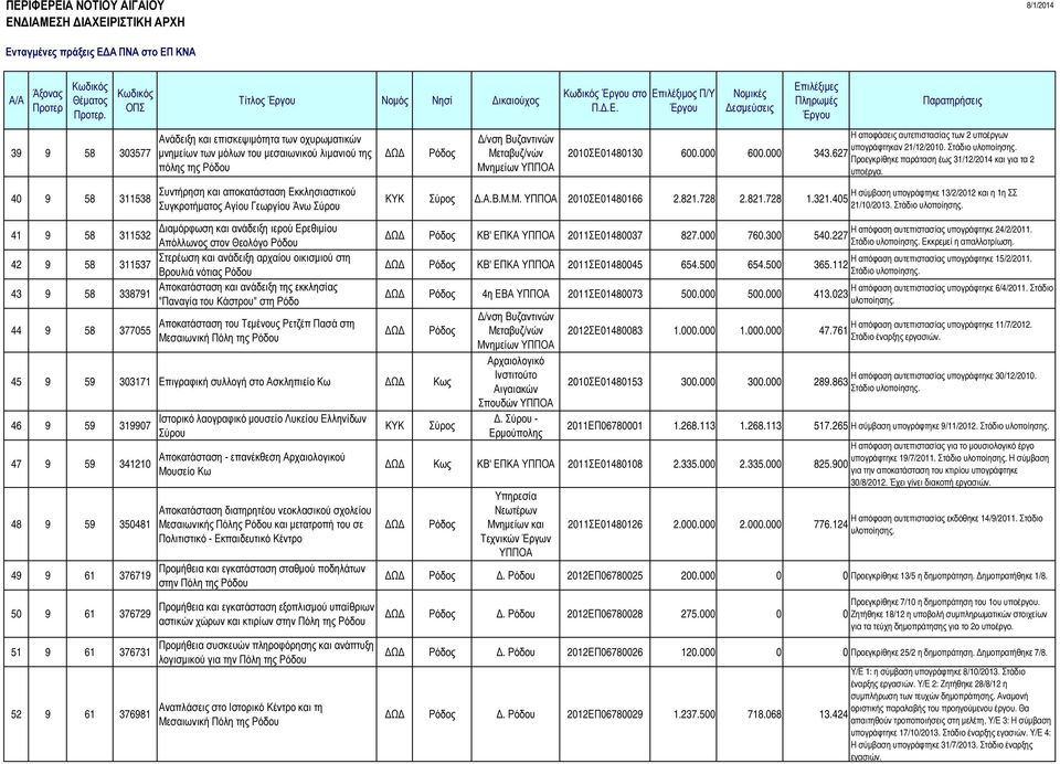 Βρουλιά νότιας Ρόδου 43 9 58 338791 Αποκατάσταση και ανάδειξη της εκκλησίας "Παναγία του Κάστρου" στη Ρόδο 44 9 58 377055 Αποκατάσταση του Τεµένους Ρετζέπ Πασά στη Μεσαιωνική Πόλη της Ρόδου /νση