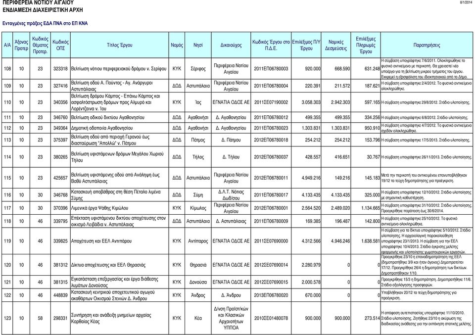 Ολοκληρώθηκε το φυσικό αντικείµενο µε περικοπή. Θα χρειαστεί νέο 2011ΕΠ06780003 920.000 668.590 631.248 υποέργο για τη βελτίωση µικρού τµήµατος του έργου.