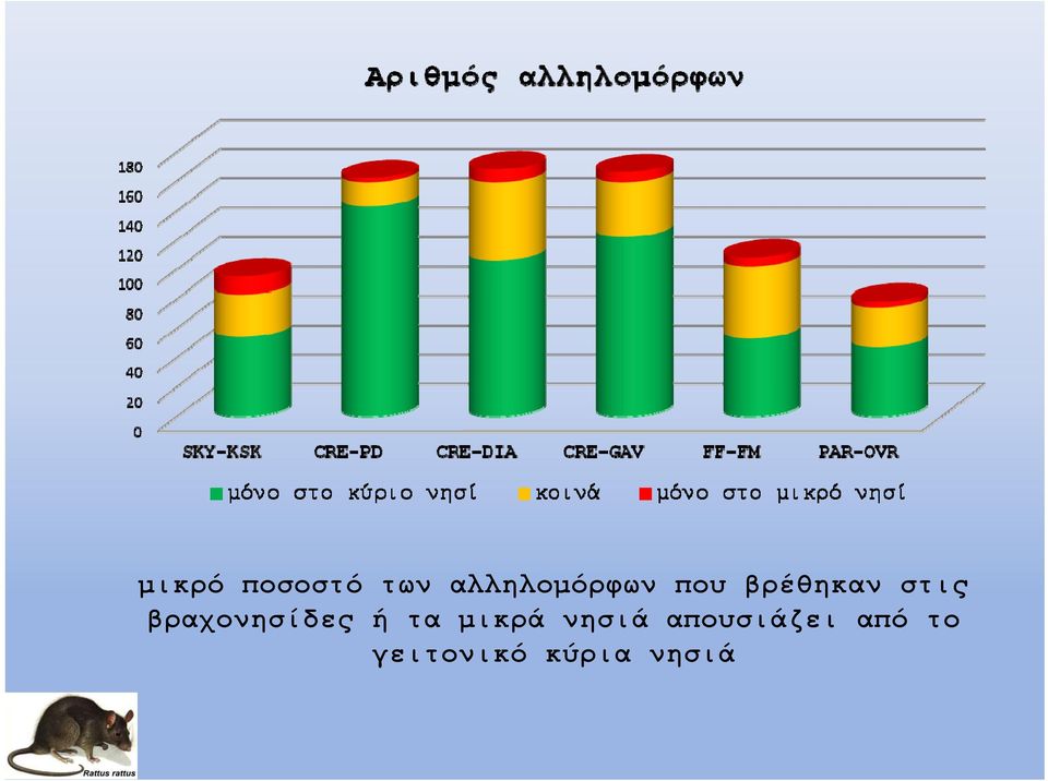 ή τα μικρά νησιά απουσιάζει από το