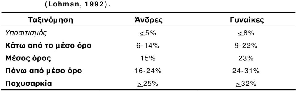 <5% <8% Κάτω από το µέσο όρο 6-14% 9-22%