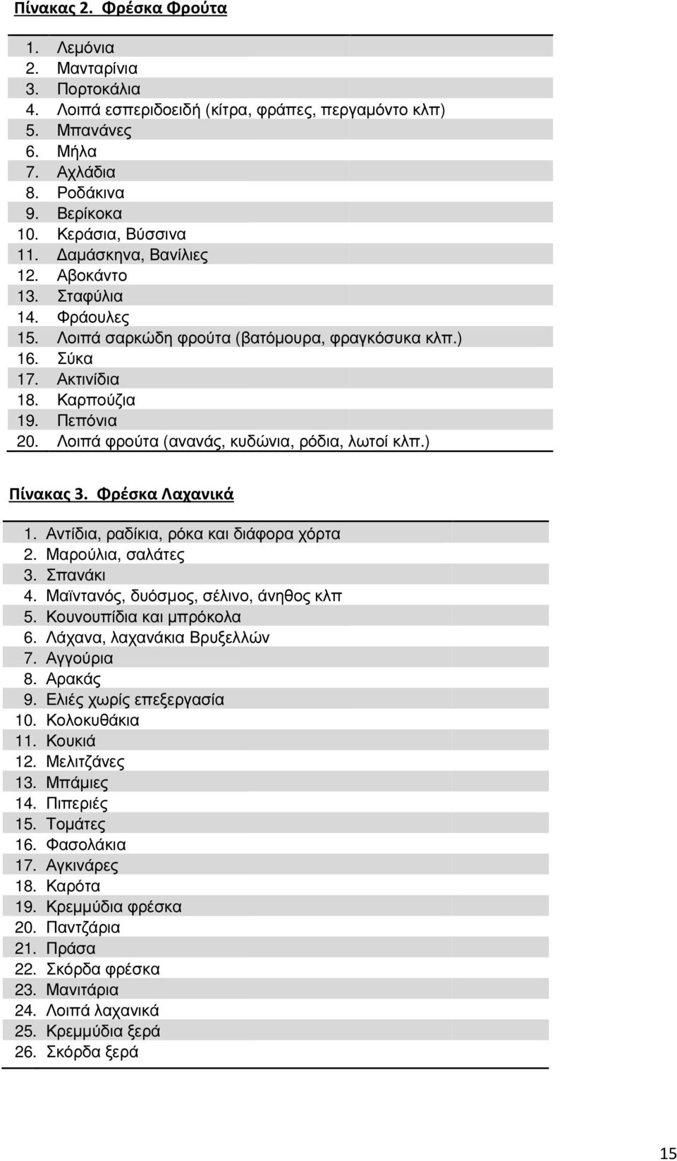 Λοιπά φρούτα (ανανάς, κυδώνια, ρόδια, λωτοί κλπ.) Πίνακας 3. Φρέσκα Λαχανικά 1. Αντίδια, ραδίκια, ρόκα και διάφορα χόρτα 2. Μαρούλια, σαλάτες 3. Σπανάκι 4. Μαϊντανός, δυόσµος, σέλινο, άνηθος κλπ 5.