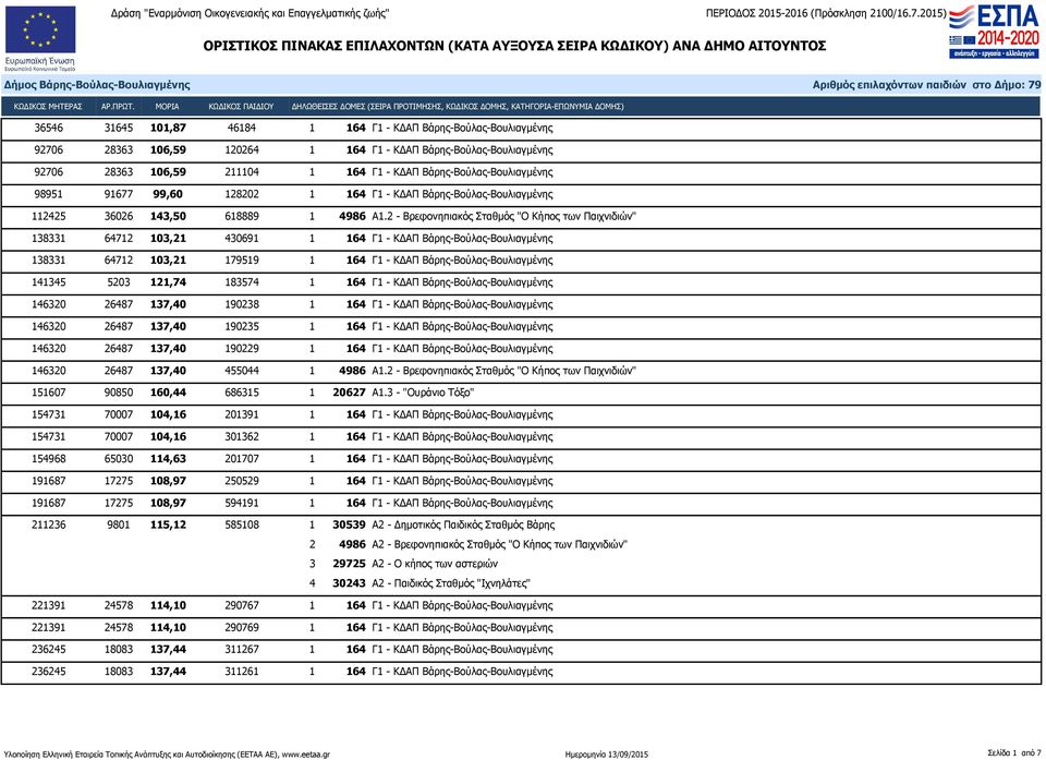 2 - Βρεφονηπιακός Σταθμός "Ο Κήπος των Παιχνιδιών" 138331 64712 103,21 430691 1 164 Γ1 - ΚΔΑΠ Βάρης-Βούλας-Βουλιαγμένης 138331 64712 103,21 179519 1 164 Γ1 - ΚΔΑΠ Βάρης-Βούλας-Βουλιαγμένης 141345