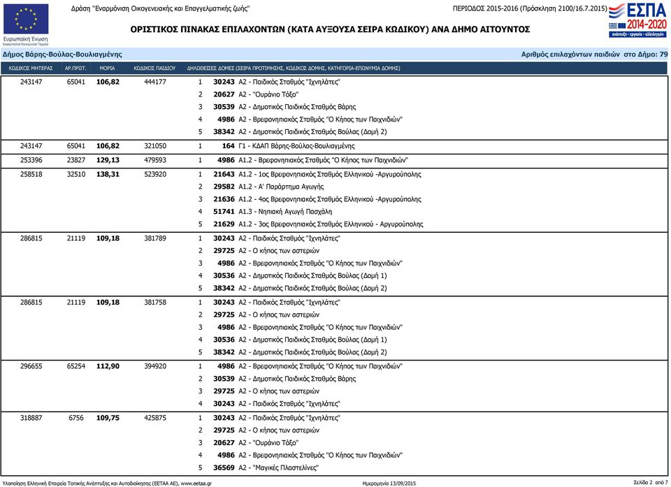 2 - Βρεφονηπιακός Σταθμός "Ο Κήπος των Παιχνιδιών" 258518 32510 138,31 523920 1 21643 Α1.2-1ος Βρεφονηπιακός Σταθμός Ελληνικού -Αργυρούπολης 2 29582 Α1.2 - Α' Παράρτημα Αγωγής 3 21636 Α1.