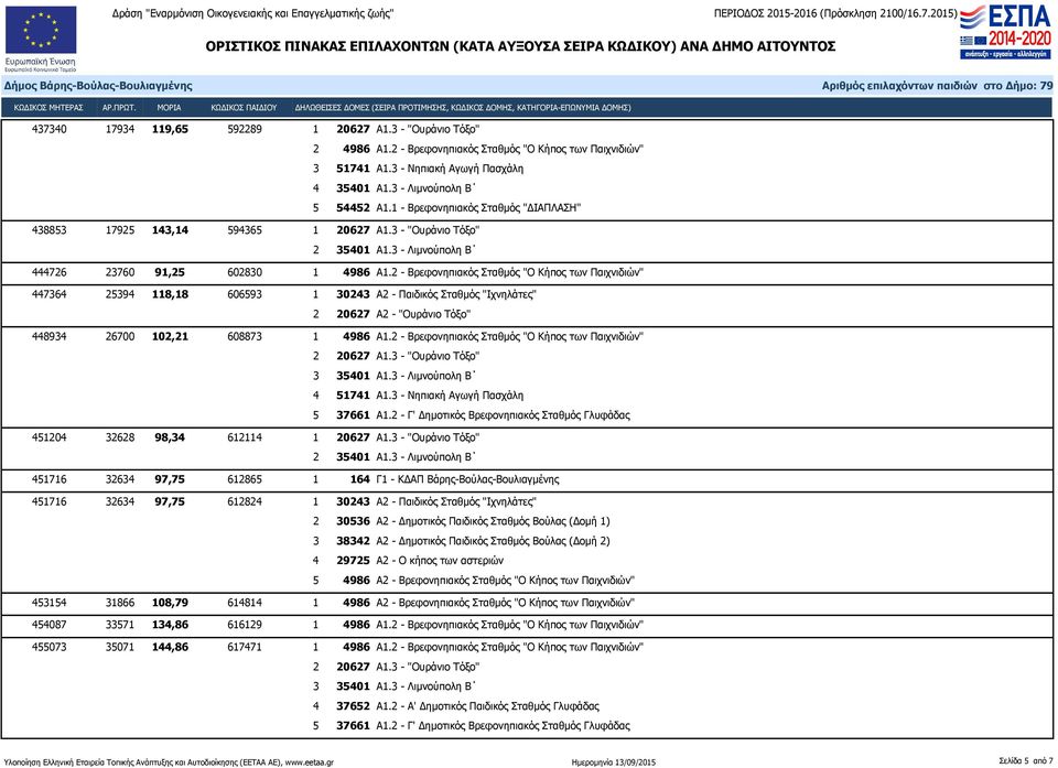 2 - Βρεφονηπιακός Σταθμός "Ο Κήπος των Παιχνιδιών" 447364 25394 118,18 606593 1 30243 Α2 - Παιδικός Σταθμός "Ιχνηλάτες" 2 20627 Α2 - "Ουράνιο Τόξο" 448934 26700 102,21 608873 1 4986 Α1.