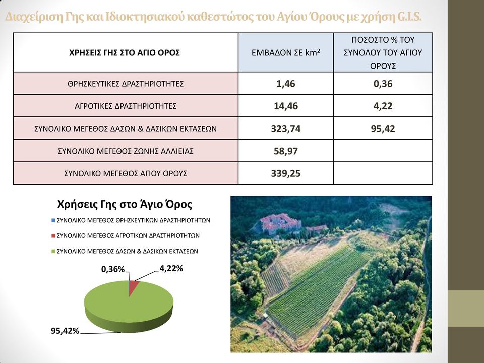 ΖΩΝΗΣ ΑΛΛΙΕΙΑΣ 58,97 ΣΥΝΟΛΙΚΟ ΜΕΓΕΘΟΣ ΑΓΙΟΥ ΟΡΟΥΣ 339,25 Χρήσεις Γης στο Άγιο Όρος ΣΥΝΟΛΙΚΟ ΜΕΓΕΘΟΣ ΘΡΗΣΚΕΥΤΙΚΩΝ