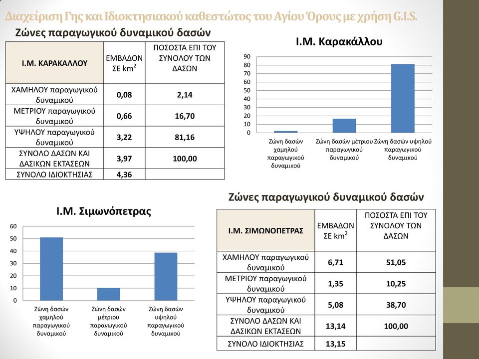 ΚΑΡΑΚΑΛΛΟΥ ΕΜΒΑΔΟΝ ΣΕ km 2 ΠΟΣΟΣΤΑ ΕΠΙ ΤΟΥ ΣΥΝΟΛΟΥ ΤΩΝ ΔΑΣΩΝ ΧΑΜΗΛΟΥ παραγωγικού 0,08 2,14 ΜΕΤΡΙΟΥ παραγωγικού 0,66 16,70 ΥΨΗΛΟΥ παραγωγικού 3,22 81,16 ΣΥΝΟΛΟ ΔΑΣΩΝ ΚΑΙ ΔΑΣΙΚΩΝ ΕΚΤΑΣΕΩΝ 3,97