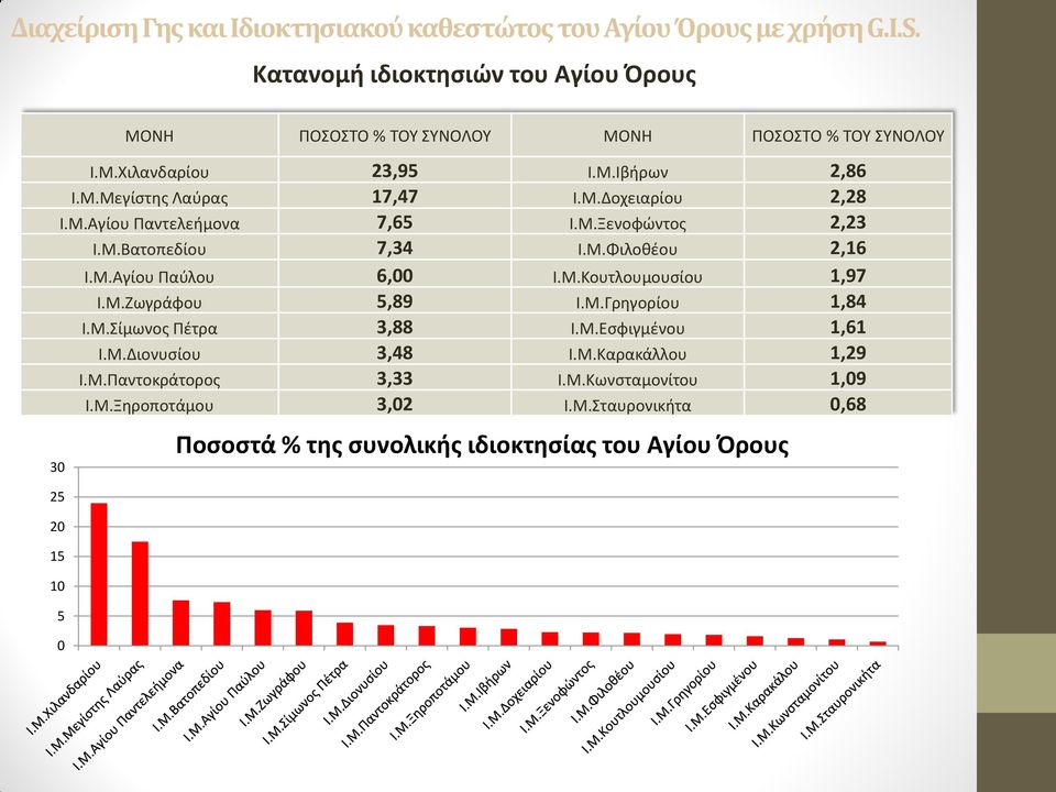 Μ.Ζωγράφου 5,89 Ι.Μ.Γρηγορίου 1,84 Ι.Μ.Σίμωνος Πέτρα 3,88 Ι.Μ.Εσφιγμένου 1,61 Ι.Μ.Διονυσίου 3,48 Ι.Μ.Καρακάλλου 1,29 Ι.Μ.Παντοκράτορος 3,33 Ι.Μ.Κωνσταμονίτου 1,09 Ι.