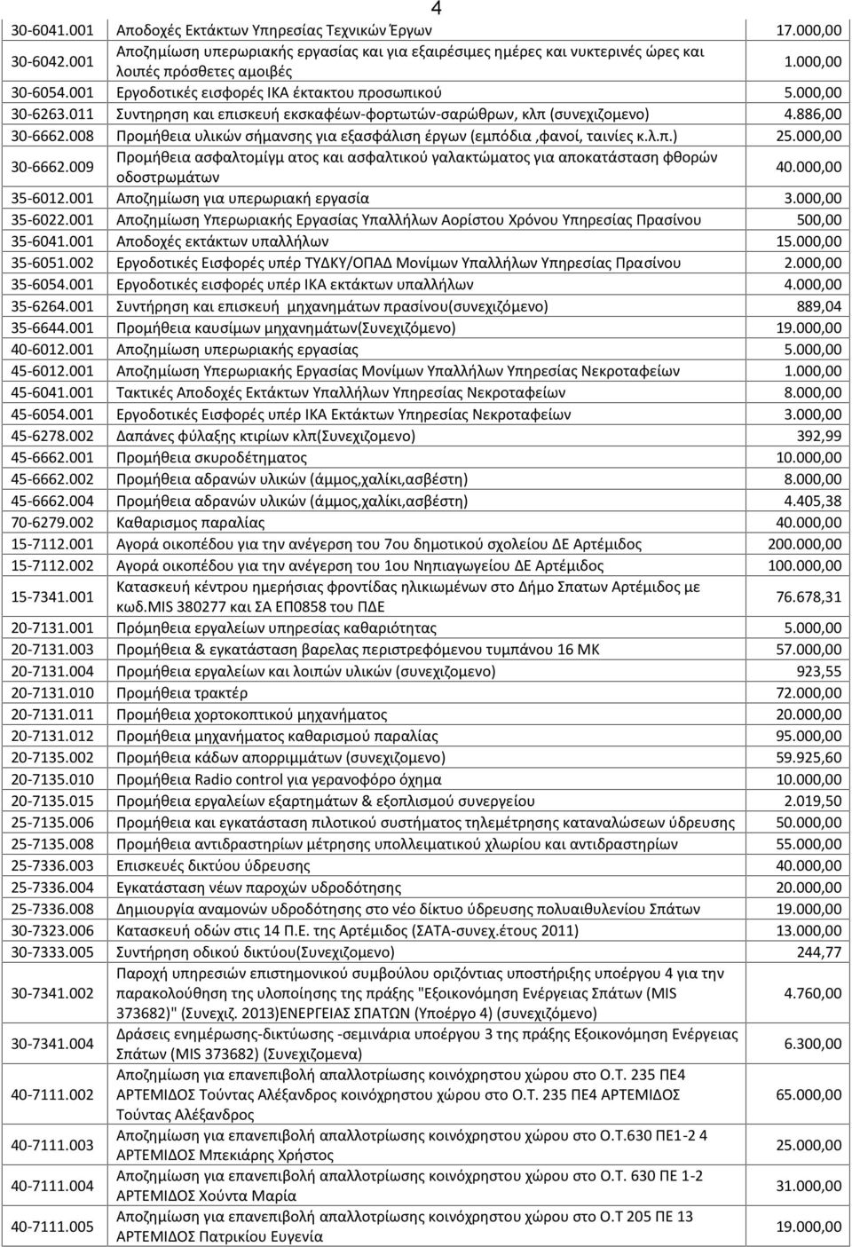 008 Προμήθεια υλικών σήμανσης για εξασφάλιση έργων (εμπόδια,φανοί, ταινίες κ.λ.π.) 25.000,00 30-6662.009 Προμήθεια ασφαλτομίγμ ατος και ασφαλτικού γαλακτώματος για αποκατάσταση φθορών οδοστρωμάτων 40.