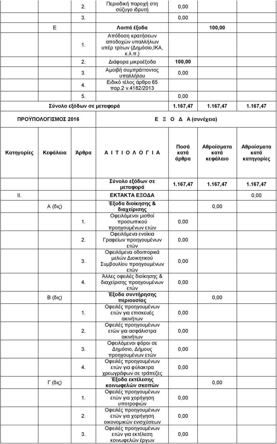 Σύνολο εξόδων σε μεταφορά 167,47 167,47 167,47 ΠΡΟΫΠΟΛΟΓΙΣΜΟΣ 2016 E Ξ Ο Δ Α (συνέχεια) Κατηγορίες Κεφάλαια Άρθρα Α Ι Τ Ι Ο Λ Ο Γ Ι Α Ποσά κατά άρθρα Αθροίσματα κατά κεφάλαιο Αθροίσματα κατά