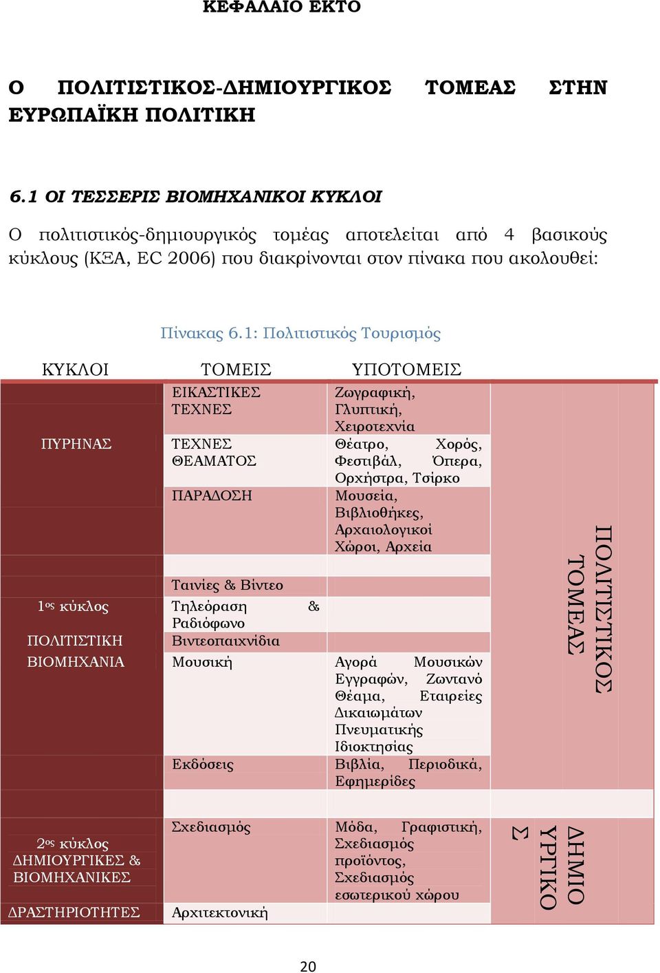 1: Πολιτιστικός Τουρισμός ΚΥΚΛΟΙ ΤΟΜΕΙΣ ΥΠΟΤΟΜΕΙΣ ΠΥΡΗΝΑΣ ΕΙΚΑΣΤΙΚΕΣ ΤΕΧΝΕΣ ΤΕΧΝΕΣ ΘΕΑΜΑΤΟΣ ΠΑΡΑΔΟΣΗ Ζωγραφική, Γλυπτική, Χειροτεχνία Θέατρο, Χορός, Φεστιβάλ, Όπερα, Ορχήστρα, Τσίρκο Μουσεία,