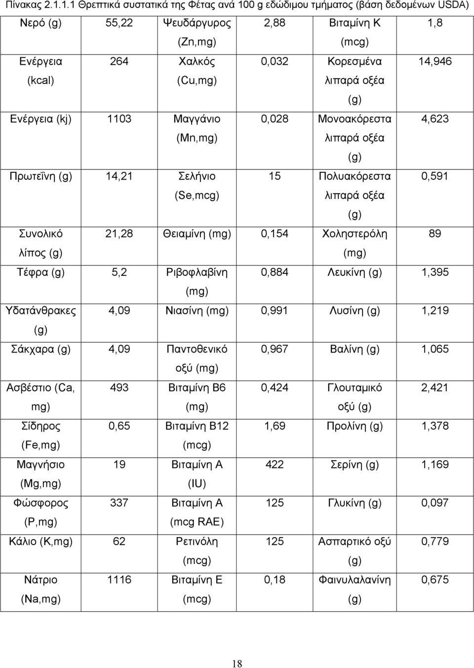 λιπαρά οξέα (g) Ενέργεια (kj) 1103 Μαγγάνιο 0,028 Μονοακόρεστα 4,623 (Mn,mg) λιπαρά οξέα (g) Πρωτεΐνη (g) 14,21 Σελήνιο 15 Πολυακόρεστα 0,591 (Se,mcg) λιπαρά οξέα (g) Συνολικό 21,28 Θειαμίνη (mg)