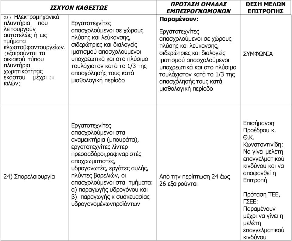 υποχρεωτικά και στο πλύσιμο τουλάχιστον κατά το 1/3 της απασχόλησής τους κατά μισθολογική περίοδο ΕΜΠΕΙΡΟΓΝΩΜΟΝΩΝ Εργατοτεχνίτες απασχολούμενοι σε χώρους πλύσης και λεύκανσης, σιδερώτριες και