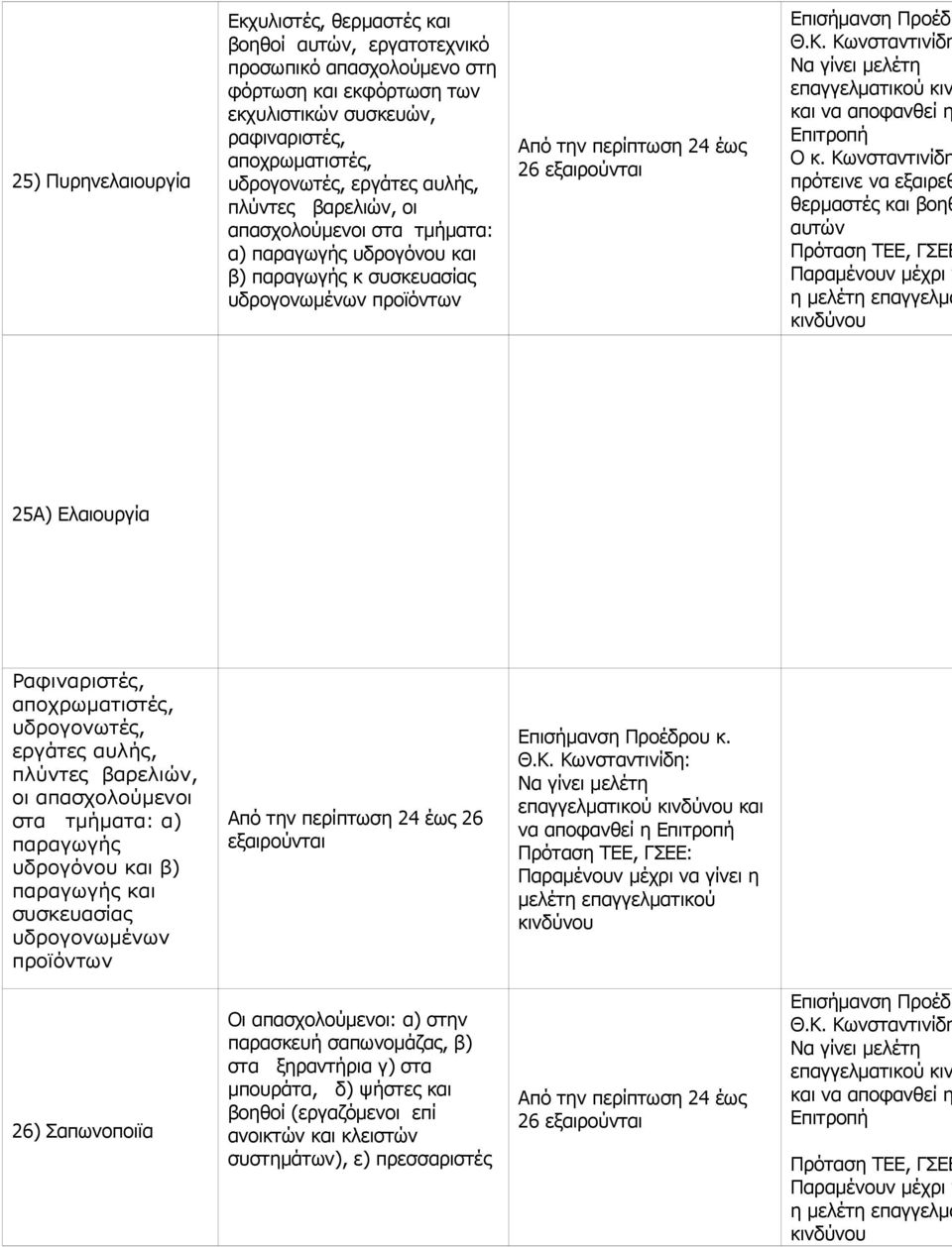 Θ.Κ. Κωνσταντινίδη Να γίνει μελέτη επαγγελματικού κιν και να αποφανθεί η Επιτροπή O κ.