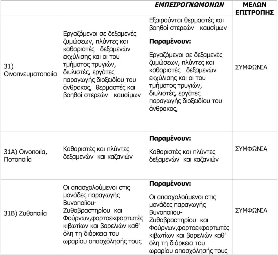 διυλιστές, εργάτες παραγωγής διοξειδίου του άνθρακος, ΜΕΛΩΝ 31Α) Οινοποιία, Ποτοποιία Καθαριστές και πλύντες δεξαμενών και καζανιών Καθαριστές και πλύντες δεξαμενών και καζανιών 31Β) Ζυθοποιία Οι