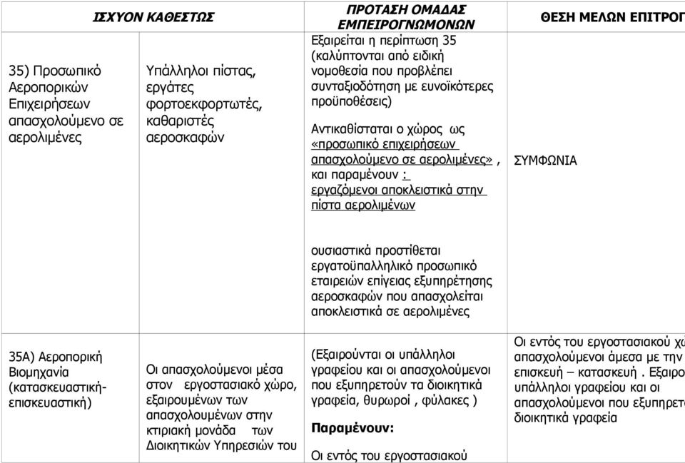 πίστα αερολιμένων ΘΕΣΗ ΜΕΛΩΝ ΕΠΙΤΡΟΠ ουσιαστικά προστίθεται εργατοϋπαλληλικό προσωπικό εταιρειών επίγειας εξυπηρέτησης αεροσκαφών που απασχολείται αποκλειστικά σε αερολιμένες 35Α) Αεροπορική