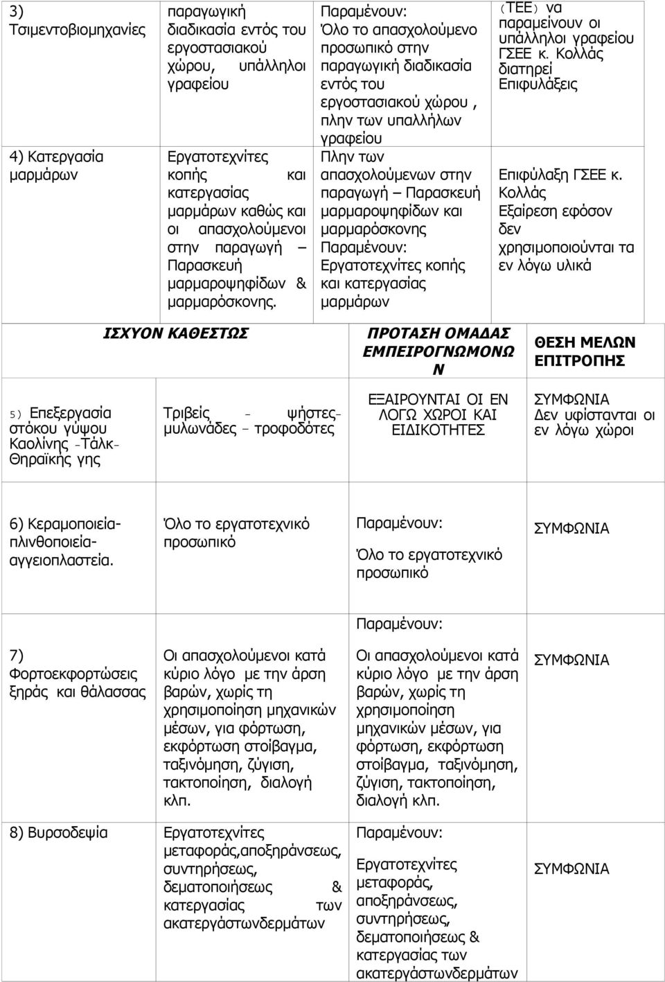 Όλο το απασχολούμενο προσωπικό στην παραγωγική διαδικασία εντός του εργοστασιακού χώρου, πλην των υπαλλήλων γραφείου Πλην των απασχολούμενων στην παραγωγή Παρασκευή μαρμαροψηφίδων και μαρμαρόσκονης