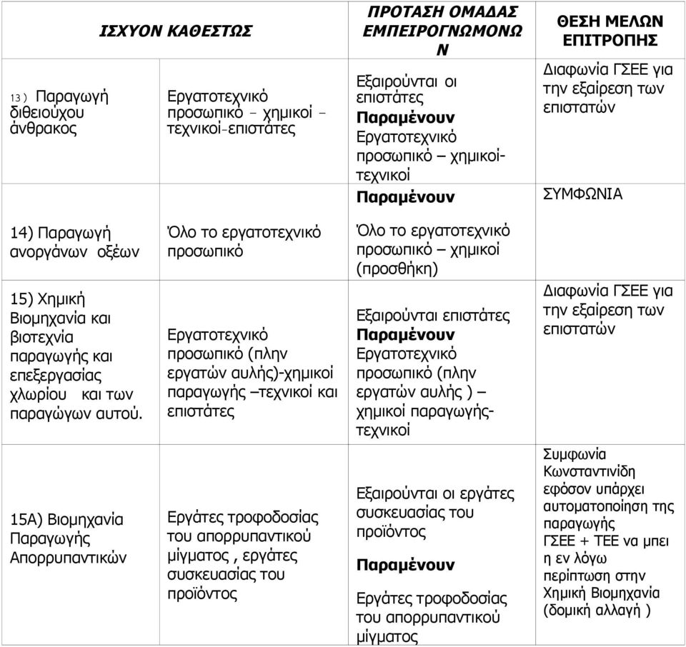 Όλο το εργατοτεχνικό προσωπικό Εργατοτεχνικό προσωπικό (πλην εργατών αυλής)-χημικοί παραγωγής τεχνικοί και επιστάτες Όλο το εργατοτεχνικό προσωπικό χημικοί (προσθήκη) Εξαιρούνται επιστάτες Παραμένουν