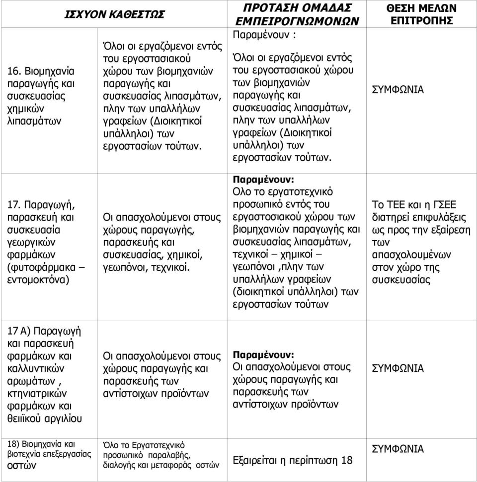 ΕΜΠΕΙΡΟΓΝΩΜΟΝΩΝ Παραμένουν : Όλοι οι εργαζόμενοι εντός του εργοστασιακού χώρου των βιομηχανιών παραγωγής και συσκευασίας λιπασμάτων, πλην των υπαλλήλων γραφείων  ΘΕΣΗ ΜΕΛΩΝ 17.