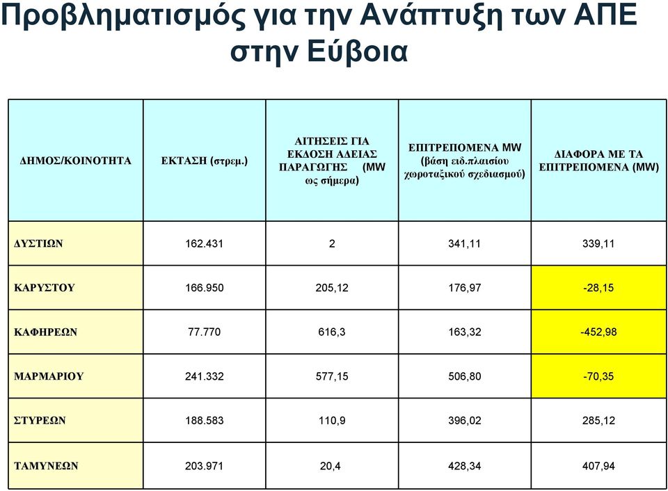 πλαισίου ΠΑΡΑΓΩΓΗΣ (MW ΕΠΙΤΡΕΠΟΜΕΝΑ (MW) χωροταξικού σχεδιασμού) Προτεινόμενη Λύση ως σήμερα) Να μειωθεί ο συντελεστής επιφανειακής κάλυψης σε αιολικά για τους εν λόγω δήμους Προτεινόμενη Λύση Να