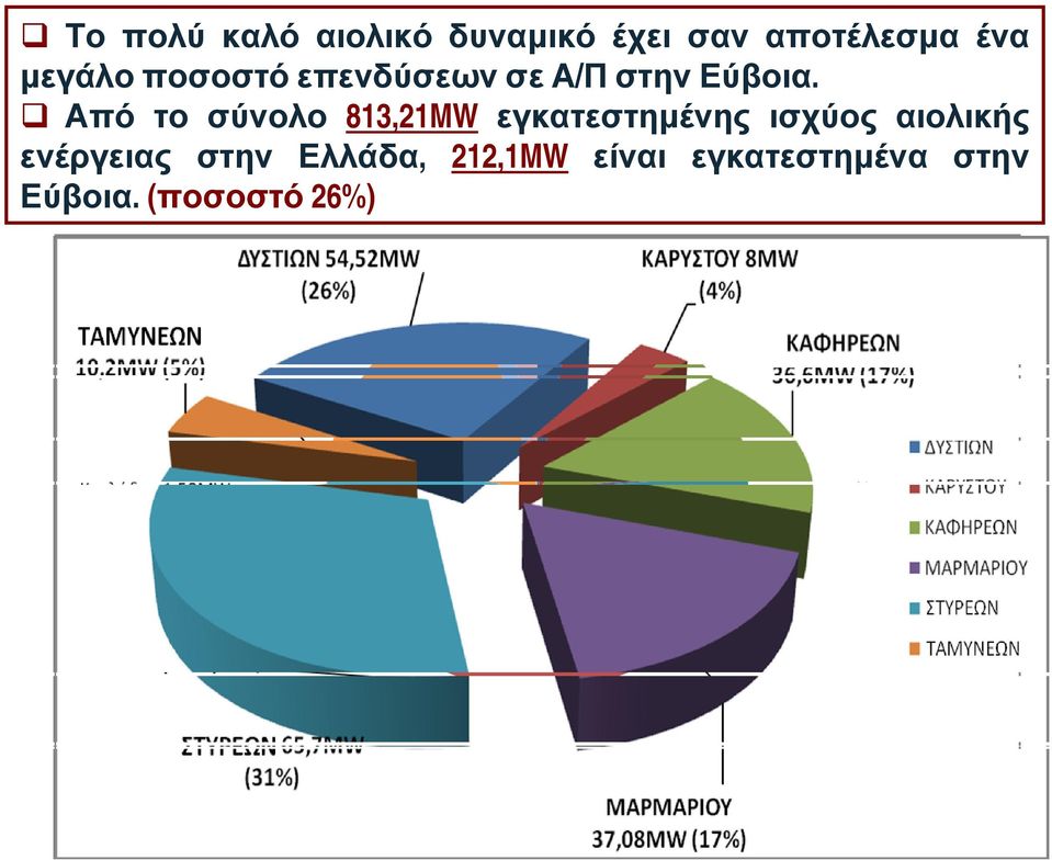 Υφιστάμενη Από το σύνολο Κατάσταση 813,21MW εγκατεστημένης