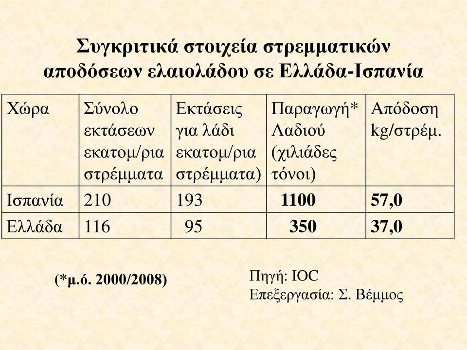 ζηξέκκαηα) Παξαγσγή* Λαδηνύ (ρηιηάδεο ηόλνη) Ιζπαλία 210 193 1100 57,0