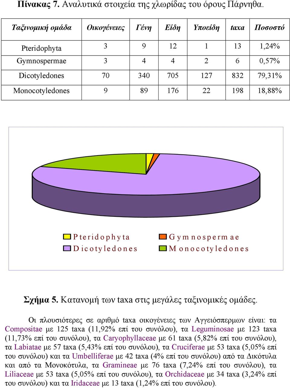 Pteridophyta Dicotyledones Gymnosperm ae M onocotyledones Σχήμα 5. Κατανομή των taxa στις μεγάλες ταξινομικές ομάδες.