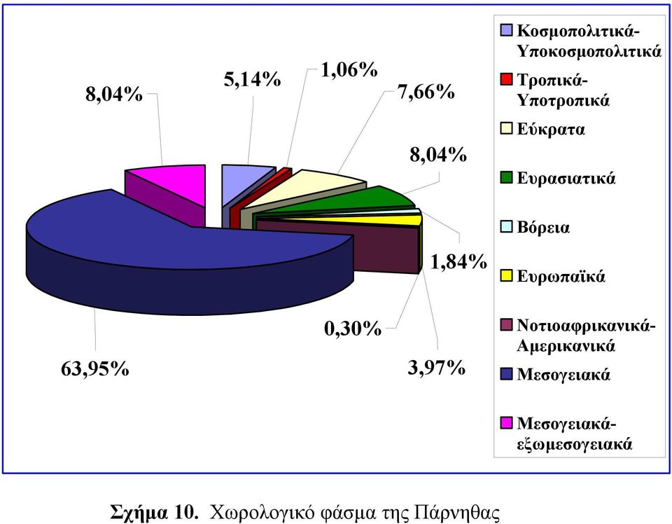 Βόρεια Ευρωπαϊκά 63,95% 0,30% 3,97% Νοτιοαφρικανικά-