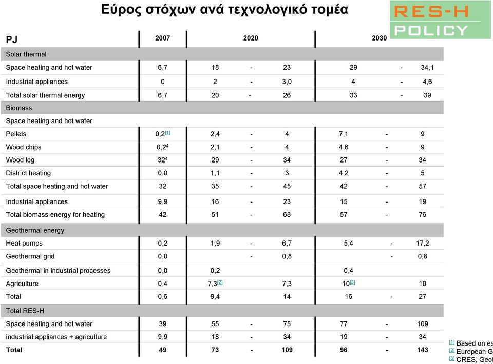 Industrial appliances 9,9 16 23 15 19 Total biomass energy for heating 42 51 68 57 76 Geothermal energy Heat pumps 0,2 1,9 6,7 5,4 17,2 Geothermal grid 0,0 0,8 0,8 Geothermal in industrial processes