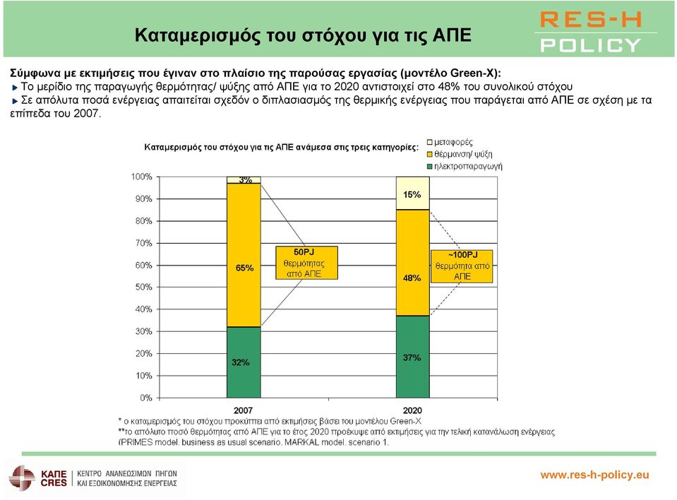 αντιστοιχεί στο 48% του συνολικού στόχου Σε απόλυτα ποσά ενέργειας απαιτείται σχεδόν ο