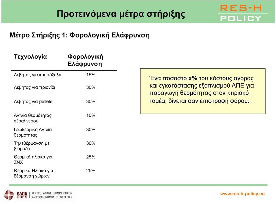 για παραγωγή θερμότητας στον κτιριακό τομέα, δίνεται σαν επιστροφή φόρου.