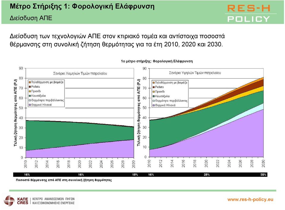 αντίστοιχα ποσοστά θέρμανσης στη συνολική ζήτηση