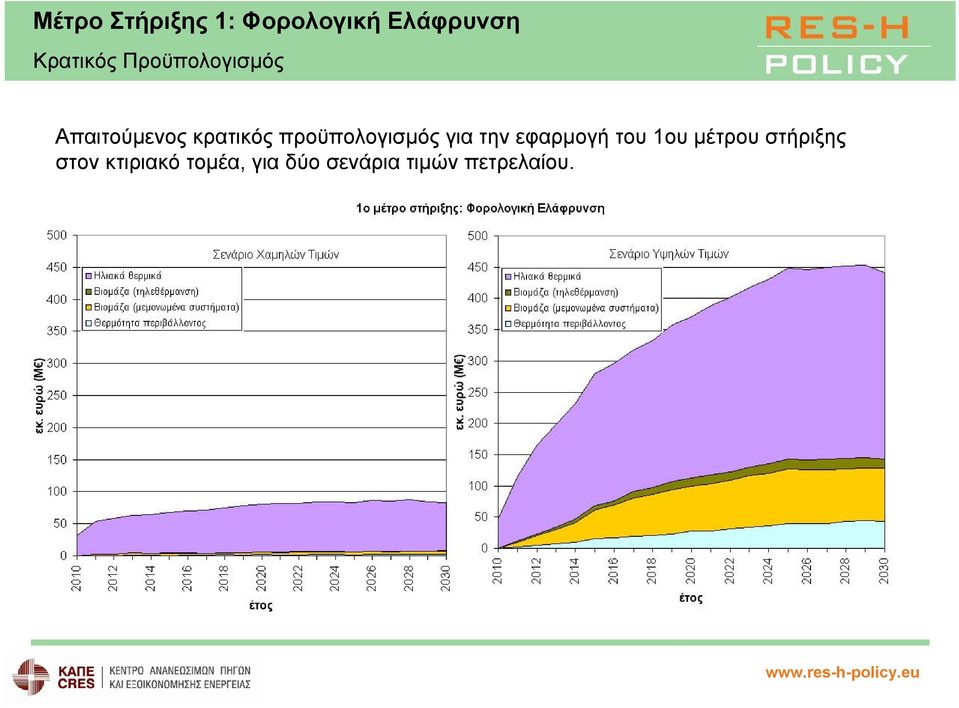 για την εφαρμογή του 1ου μέτρου στήριξης στον