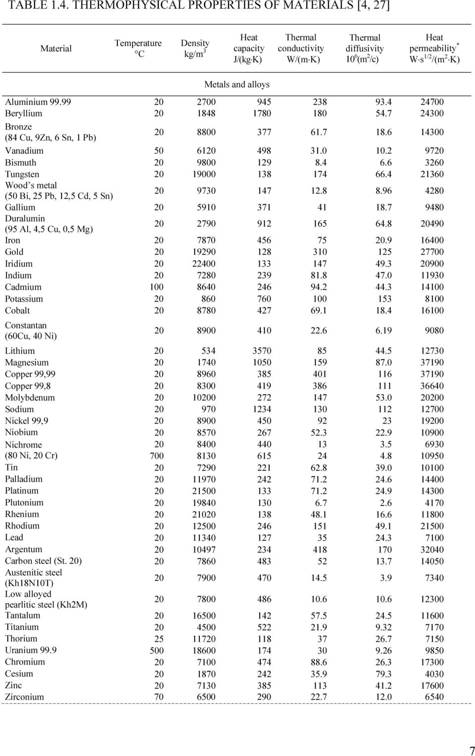 and alloys Aluminium 99.99 20 2700 945 238 93.4 24700 Beryllium 20 1848 1780 180 54.7 24300 Bronze (84 Cu, 9Zn, 6 Sn, 1 Pb) 20 8800 377 61.7 18.6 14300 Vanadium 50 6120 498 31.0 10.