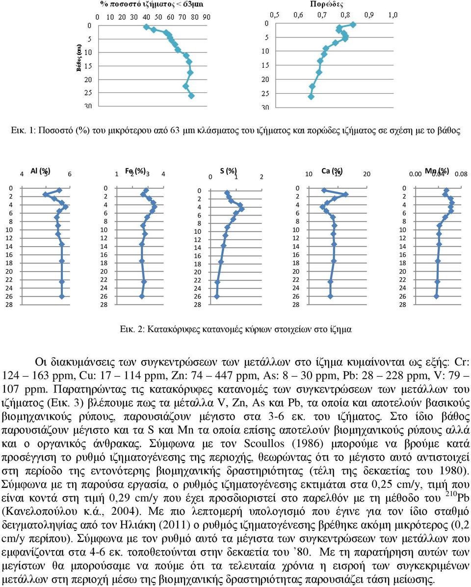 2: Κατακόρυφες κατανομές κύριων στοιχείων στο ίζημα Οι διακυμάνσεις των συγκεντρώσεων των μετάλλων στο ίζημα κυμαίνονται ως εξής: Cr: 124 163 ppm, Cu: 17 114 ppm, Zn: 74 447 ppm, As: 8 30 ppm, Pb: 28