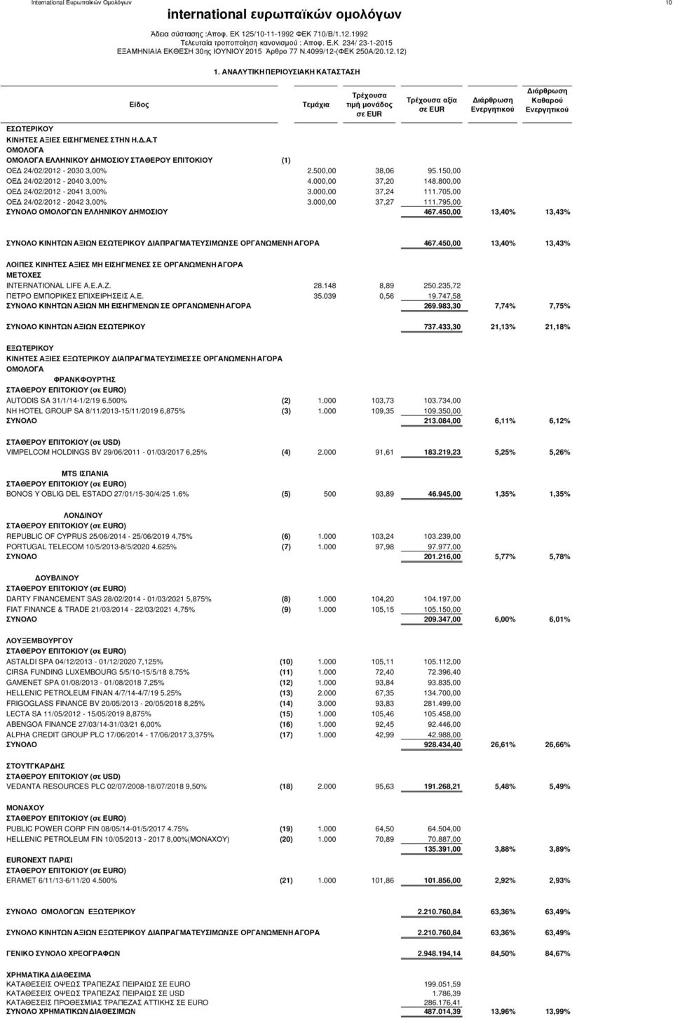 ΑΝΑΛΥΤΙΚΗ ΠΕΡΙΟΥΣΙΑΚΗ ΚΑΤΑΣΤΑΣΗ Είδος Τεµάχια Τρέχουσα τιµή µονάδος σε EUR Τρέχουσα αξία σε EUR ιάρθρωση Ενεργητικού ιάρθρωση Καθαρού Ενεργητικού ΕΣΩΤΕΡΙΚΟΥ ΚΙΝΗΤΕΣ ΑΞΙΕΣ ΕΙΣΗΓΜΕΝΕΣ ΣΤΗΝ Η..Α.T ΟΜΟΛΟΓΑ ΟΜΟΛΟΓΑ ΕΛΛΗΝΙΚΟΥ ΗΜΟΣΙΟΥ ΣΤΑΘΕΡΟΥ ΕΠΙΤΟΚΙΟΥ (1) ΟΕ 24/02/2012-2030 3,00% 2.