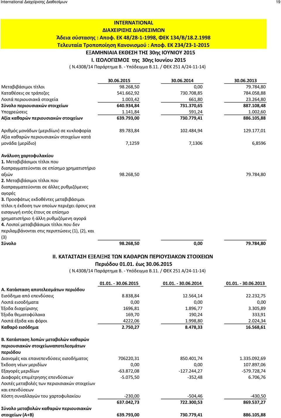 268,50 0,00 79.784,80 Καταθέσεις σε τράπεζες 541.662,92 730.708,85 784.058,88 Λοιπά περιουσιακά στοιχεία 1.003,42 661,80 23.264,80 Σύνολο περιουσιακών στοιχείων 640.934,84 731.370,65 887.