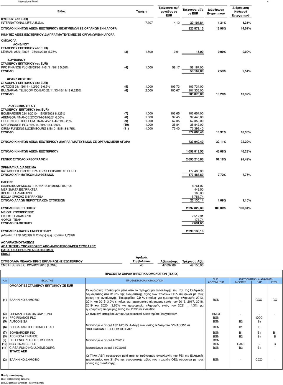 873,15 13,96% 14,01% ΚΙΝΗΤΕΣ ΑΞΙΕΣ ΕΞΩΤΕΡΙΚΟΥ ΙΑΠΡΑΓΜΑΤΕΥΣΙΜΕΣ ΣΕ ΟΡΓΑΝΩΜΕΝΗ ΑΓΟΡΑ ΟΜΟΛΟΓΑ ΛΟΝ ΙΝΟΥ ΣΤΑΘΕΡΟΥ ΕΠΙΤΟΚΙΟΥ (σε EUR) LEHMAN 25/01/2007-25/04/2049 5,75% (3) 1.