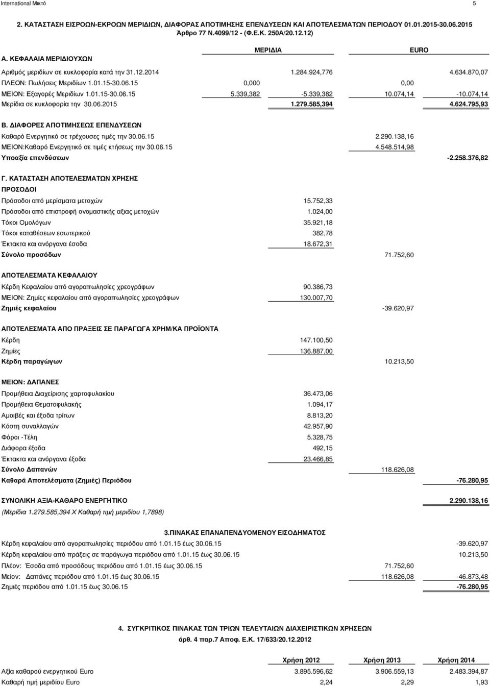 339,382-5.339,382 10.074,14-10.074,14 Μερίδια σε κυκλοφορία την 30.06.2015 1.279.585,394 4.624.795,93 Β. ΙΑΦΟΡΕΣ ΑΠΟΤΙΜΗΣΕΩΣ ΕΠΕΝ ΥΣΕΩΝ Καθαρό Ενεργητικό σε τρέχουσες τιµές την 30.06.15 2.290.