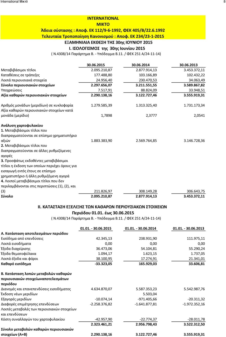 095.210,87 2.877.914,13 3.453.372,11 Καταθέσεις σε τράπεζες 177.488,80 103.166,89 102.432,22 Λοιπά περιουσιακά στοιχεία 24.956,40 230.470,53 34.063,49 Σύνολο περιουσιακών στοιχείων 2.297.656,07 3.211.