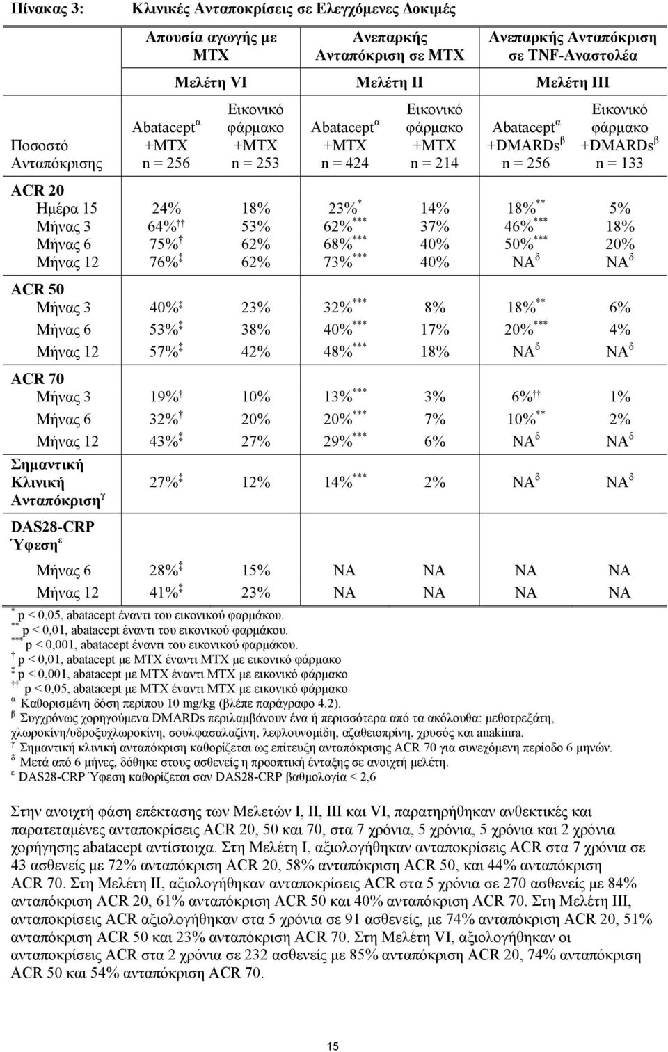 23% * 14% 18% ** 5% Μήνας 3 64% 53% 62% *** 37% 46% *** 18% Μήνας 6 75% 62% 68% *** 40% 50% *** 20% Μήνας 12 76% 62% 73% *** 40% NA δ NA δ ACR 50 Μήνας 3 40% 23% 32% *** 8% 18% ** 6% Μήνας 6 53% 38%