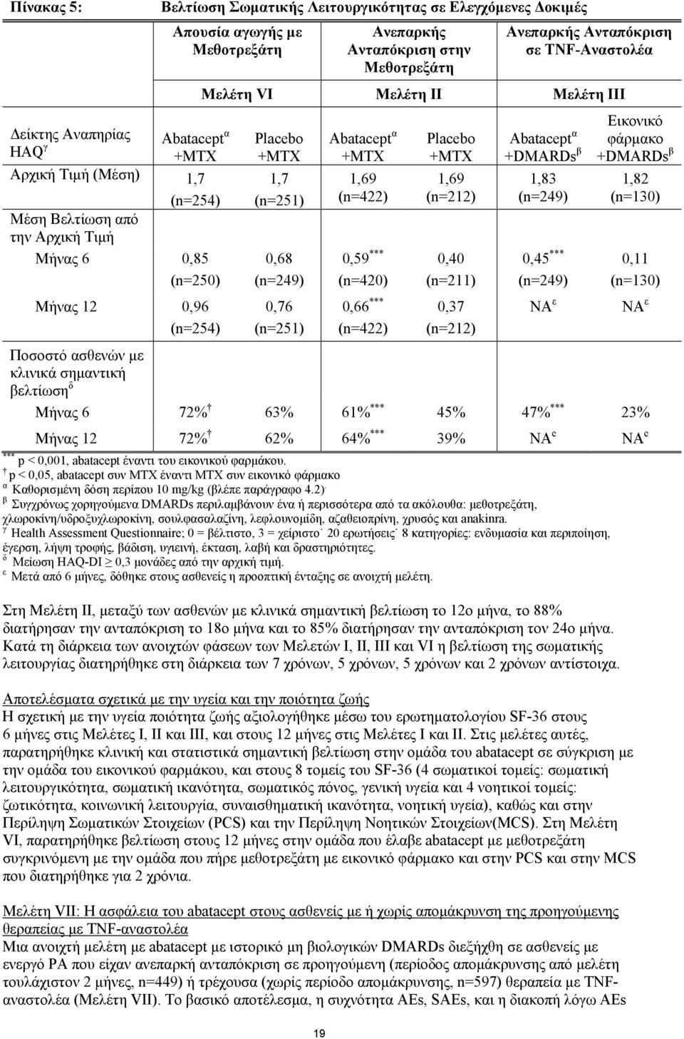 Μελέτη III Placebo +MTX 1,7 (n=251) 0,68 (n=249) 0,76 (n=251) Abatacept α +MTX 1,69 (n=422) 0,59 *** (n=420) 0,66 *** (n=422) Placebo +MTX 1,69 (n=212) 0,40 (n=211) 0,37 (n=212) Abatacept α +DMARDs β