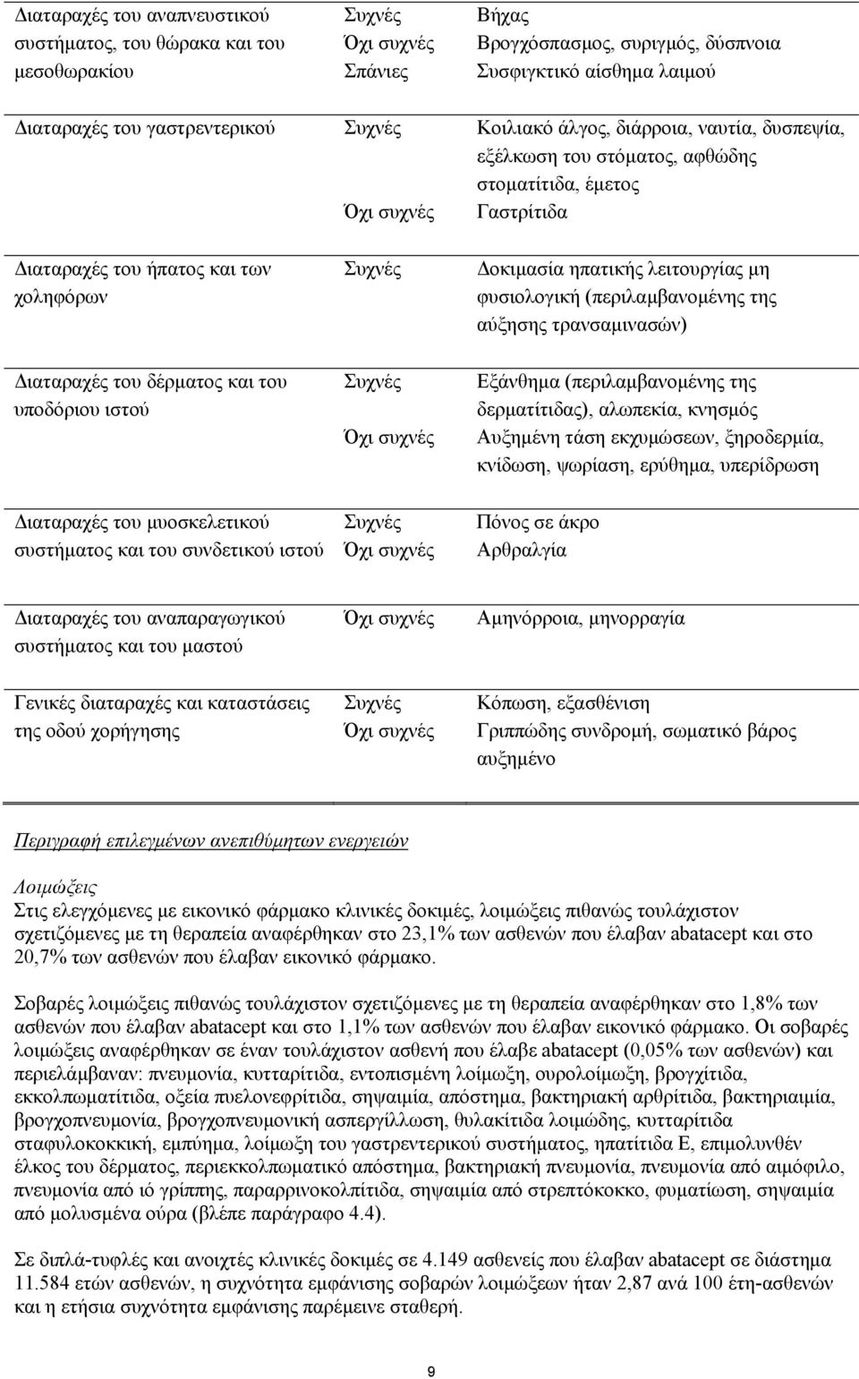 λειτουργίας μη φυσιολογική (περιλαμβανομένης της αύξησης τρανσαμινασών) Διαταραχές του δέρματος και του υποδόριου ιστού Συχνές Όχι συχνές Εξάνθημα (περιλαμβανομένης της δερματίτιδας), αλωπεκία,