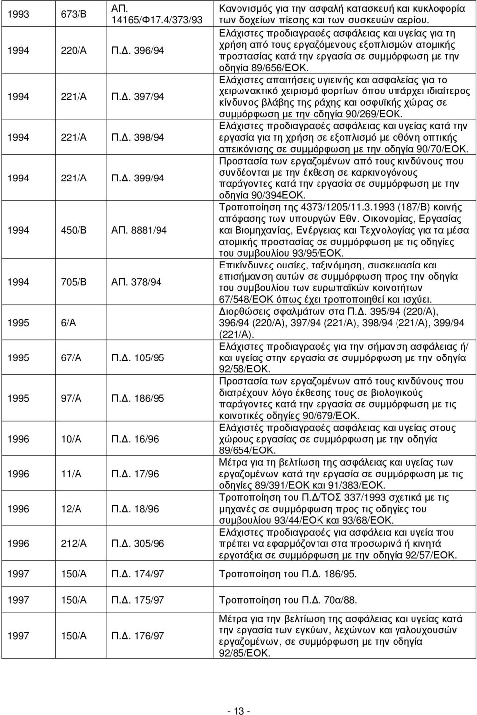 . 305/96 Κανονισµός για την ασφαλή κατασκευή και κυκλοφορία των δοχείων πίεσης και των συσκευών αερίου.