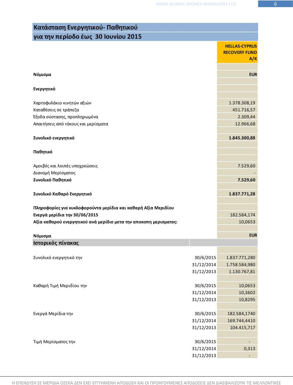 529,60 Διανομή Μερίσματος - Συνολικό Παθητικό 7.529,60 Συνολικό Καθαρό Ενεργητικό 1.837.771,28 Πληροφορίες για κυκλοφορούντα μερίδια και καθαρή Αξία Μεριδίου Ενεργά μερίδια την 30/06/2015 182.